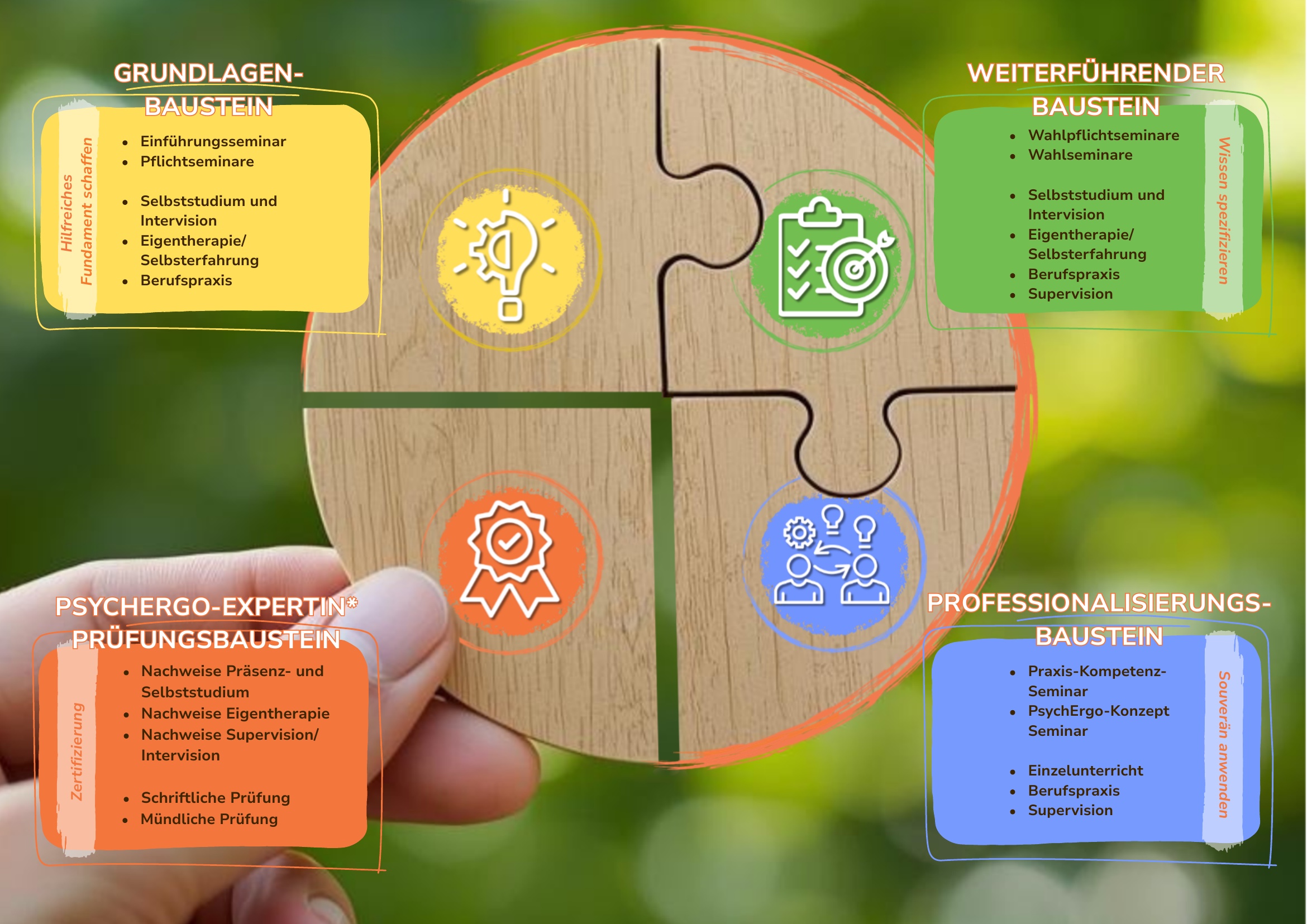 Rundes Holz-Puzzle mit den vier Bausteinen der PsychErgo-Fortbildung